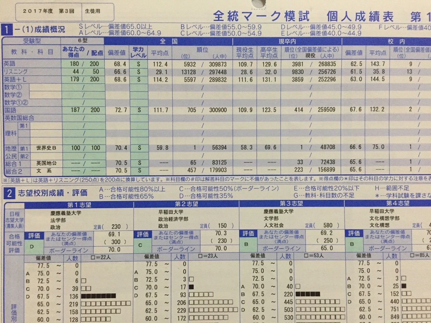 高3時の模試＆成績推移 ～模試の活用～: 早慶全勝した私の受験生活記